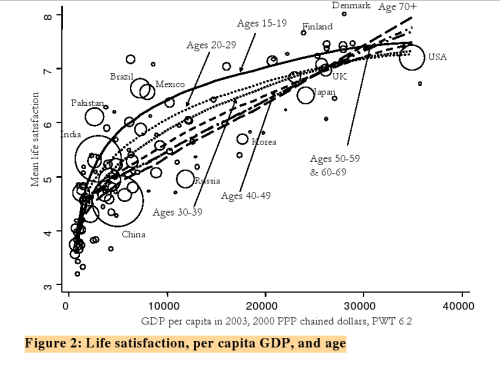 Life satisfaction, per capita GDP, and age